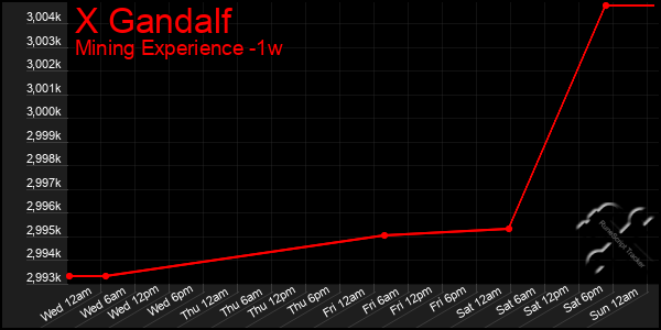 Last 7 Days Graph of X Gandalf