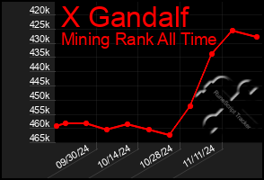 Total Graph of X Gandalf