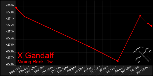 Last 7 Days Graph of X Gandalf