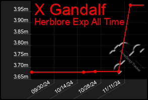 Total Graph of X Gandalf