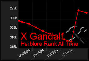 Total Graph of X Gandalf