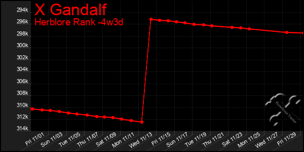 Last 31 Days Graph of X Gandalf