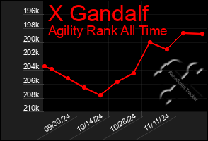 Total Graph of X Gandalf