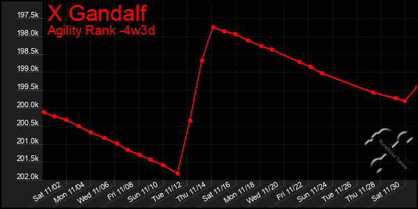 Last 31 Days Graph of X Gandalf