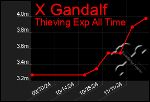 Total Graph of X Gandalf