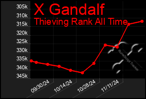 Total Graph of X Gandalf