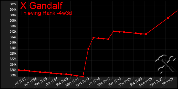 Last 31 Days Graph of X Gandalf