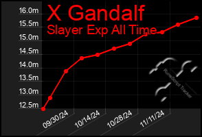 Total Graph of X Gandalf