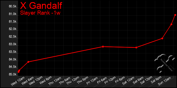 Last 7 Days Graph of X Gandalf