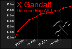 Total Graph of X Gandalf