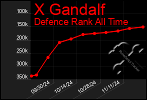 Total Graph of X Gandalf