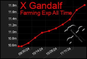 Total Graph of X Gandalf