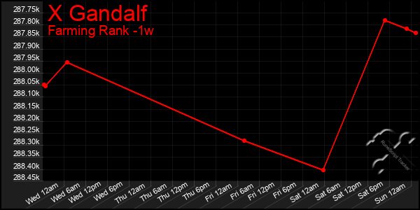 Last 7 Days Graph of X Gandalf