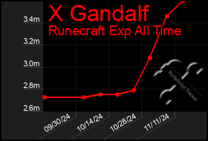 Total Graph of X Gandalf