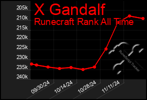 Total Graph of X Gandalf