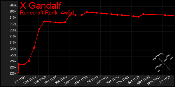 Last 31 Days Graph of X Gandalf