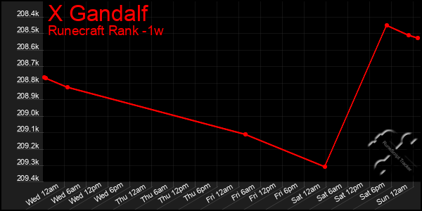 Last 7 Days Graph of X Gandalf