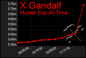 Total Graph of X Gandalf