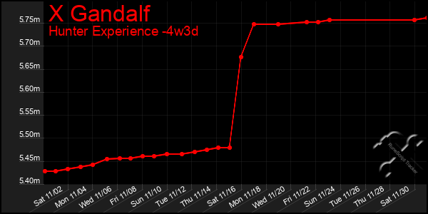 Last 31 Days Graph of X Gandalf