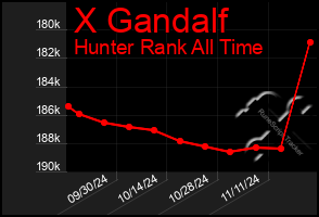 Total Graph of X Gandalf