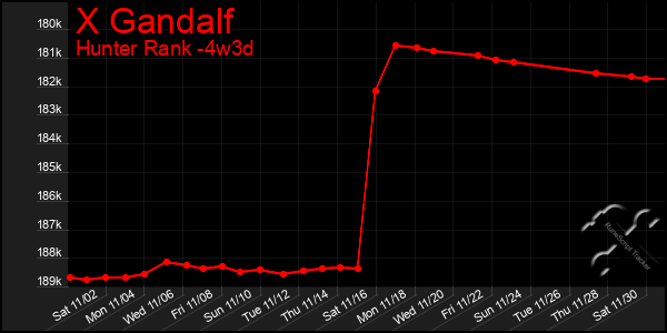 Last 31 Days Graph of X Gandalf