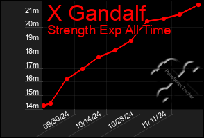 Total Graph of X Gandalf