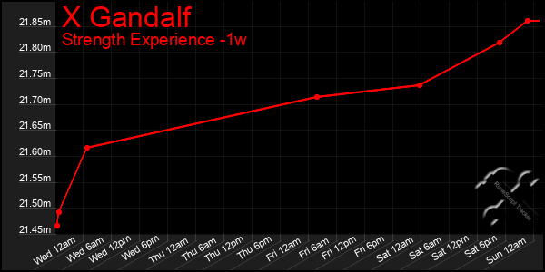 Last 7 Days Graph of X Gandalf