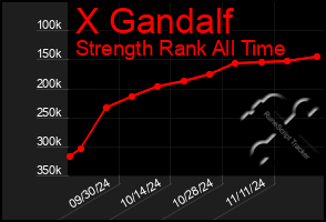 Total Graph of X Gandalf