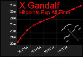 Total Graph of X Gandalf