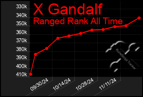 Total Graph of X Gandalf