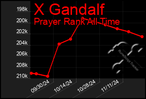 Total Graph of X Gandalf