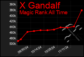 Total Graph of X Gandalf