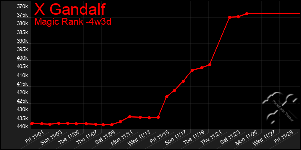 Last 31 Days Graph of X Gandalf