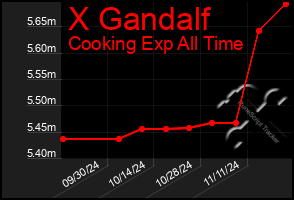 Total Graph of X Gandalf