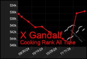 Total Graph of X Gandalf