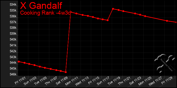 Last 31 Days Graph of X Gandalf