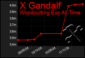 Total Graph of X Gandalf