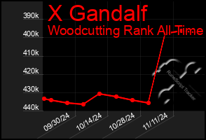 Total Graph of X Gandalf