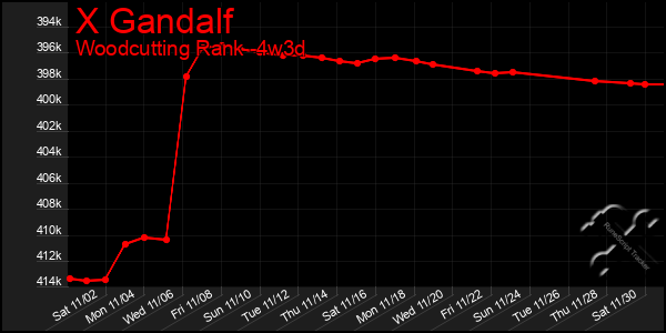 Last 31 Days Graph of X Gandalf