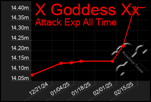 Total Graph of X Goddess Xx