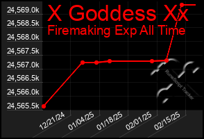 Total Graph of X Goddess Xx