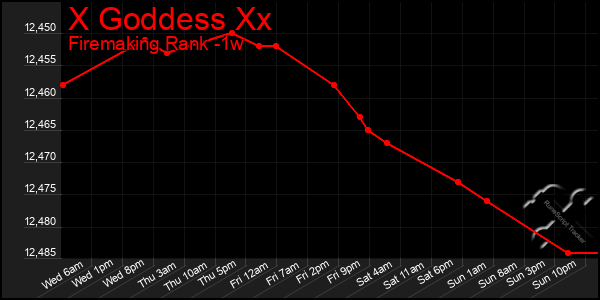 Last 7 Days Graph of X Goddess Xx