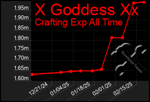 Total Graph of X Goddess Xx