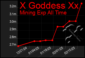 Total Graph of X Goddess Xx