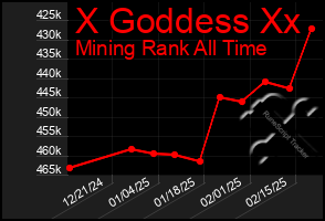 Total Graph of X Goddess Xx