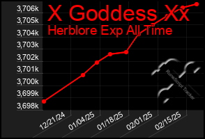 Total Graph of X Goddess Xx