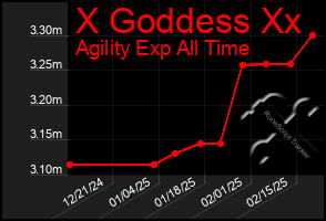 Total Graph of X Goddess Xx