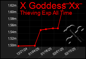 Total Graph of X Goddess Xx