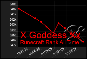 Total Graph of X Goddess Xx