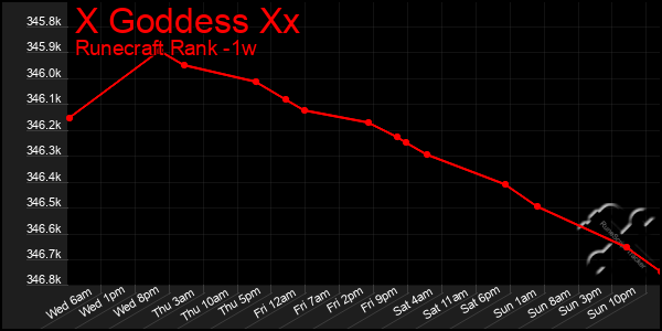 Last 7 Days Graph of X Goddess Xx